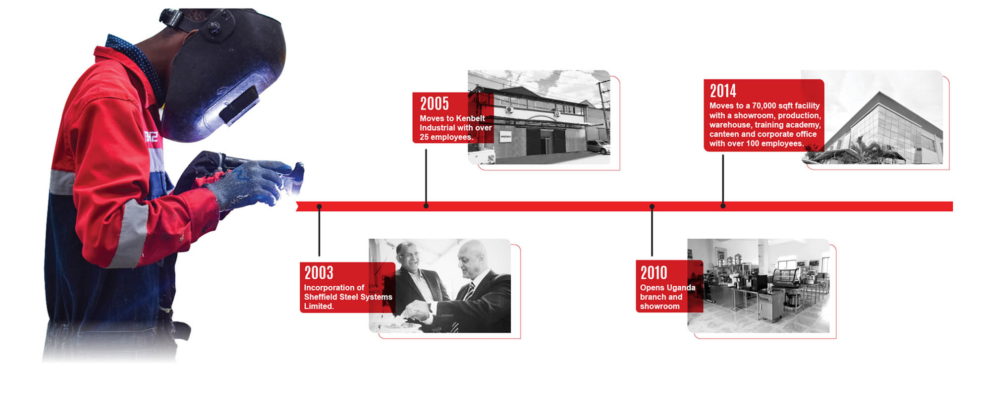 Sheffield through the years