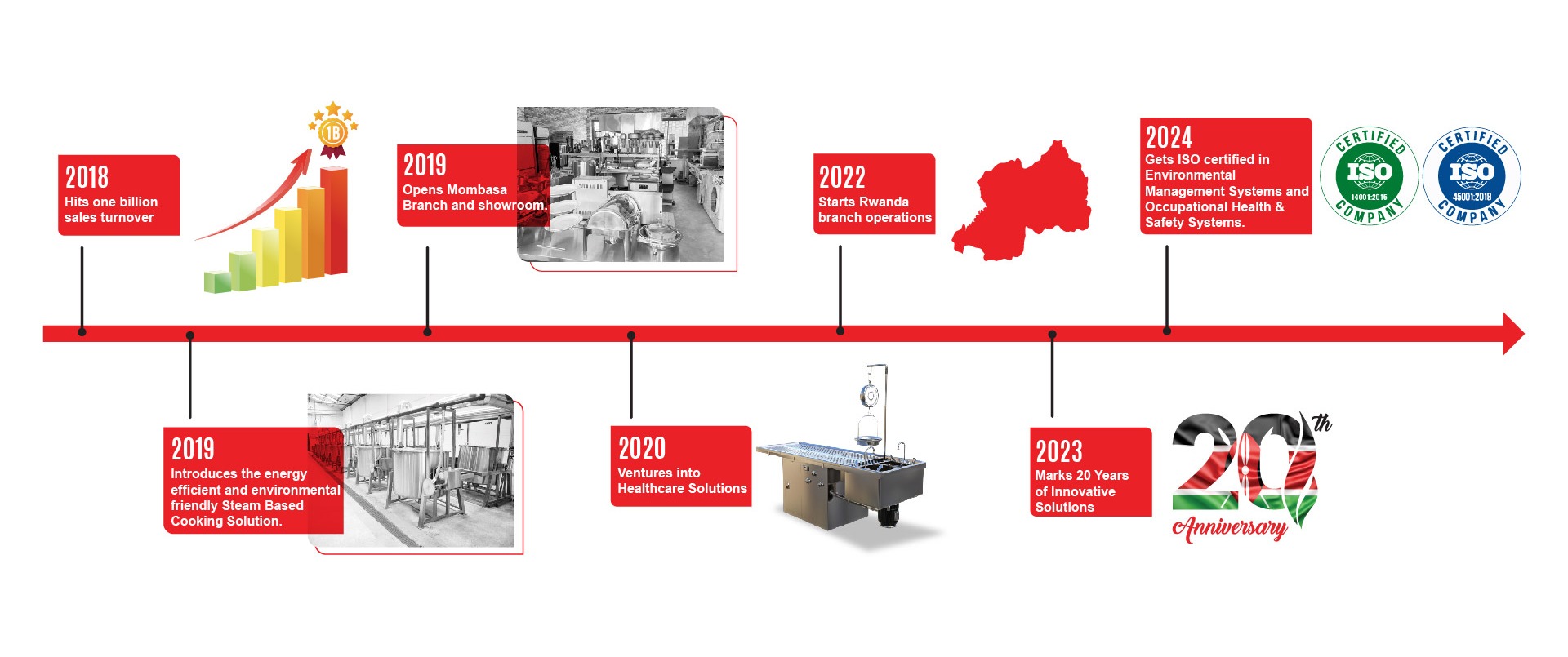 Sheffield through the years
